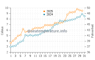 Anchorage water temp chart in May