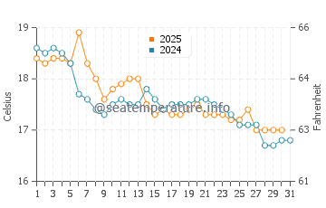 Temperatura del agua en Ancón en mayo