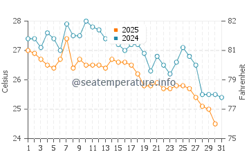 Temperature dell'acqua ad Anconcito a maggio