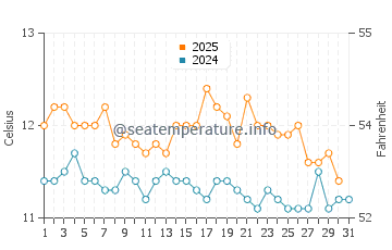 Temperature dell'acqua ad Ancud a maggio