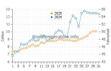 Temperature dell'acqua ad Andalsnes a maggio