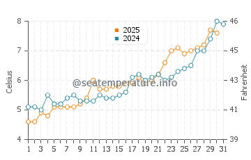 Temperature dell'acqua ad Andenes a maggio