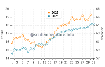 Temperature dell'acqua ad Andernos-les-Bains a maggio