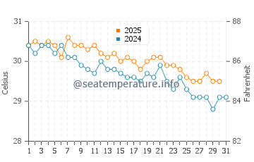 Temperatura del agua en Andoany en mayo