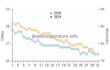 Temperature dell'acqua ad Andovoranto a maggio