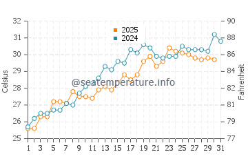 Andros Island water temp chart in May