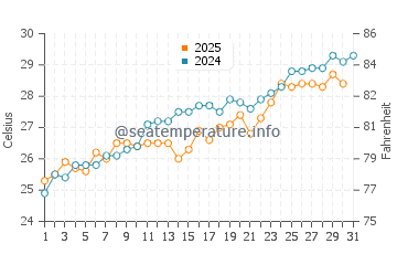 Andros Town water temp chart in May