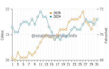 Anfi Del Mar water temp chart in May
