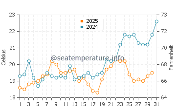 Temperature dell'acqua ad Angelochori a maggio