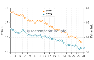 Anglesea water temp chart in May