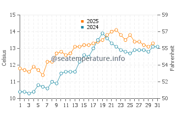 Anglesey water temp chart in May
