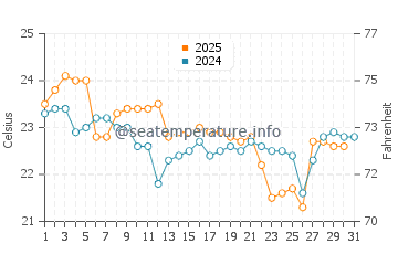 Angourie water temp chart in May