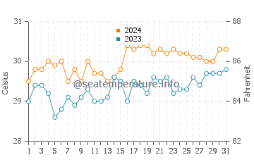 Temperatura del agua en Anilao en mayo