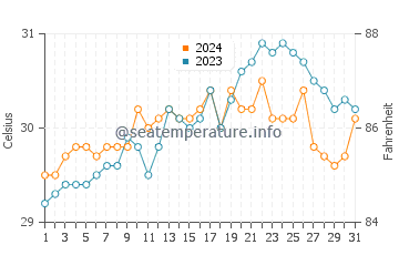 Anito water temp chart in May