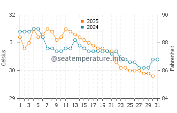 Ankola water temp chart in May