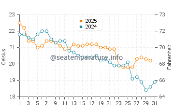 Anna Bay water temp chart in May