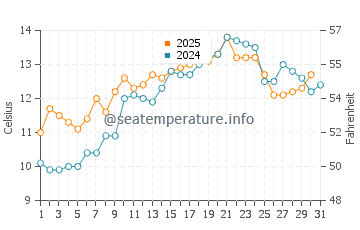 Annalong water temp chart in May