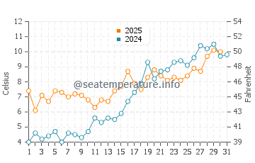 Temperature dell'acqua ad Anneberg a maggio