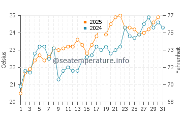 Annieville water temp chart in May