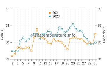 Anonang water temp chart in May