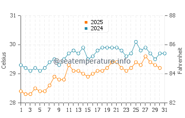 Temperatura da água em Anse a Galets em maio