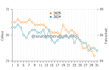 Temperatura vode u Anse Lazio u svibnju