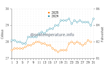 Anse Marcel water temp chart in May