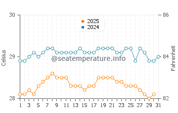 Temperature dell'acqua ad Anse Mitan a maggio
