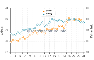 Anse Rouge water temp chart in May
