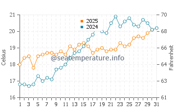Wassertemperatur Ansedonia im Mai