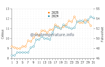 Anstruther water temp chart in May