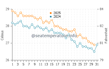 Temperature dell'acqua ad Antalaha a maggio