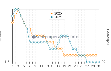 Hope Bay water temp chart in May