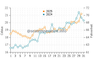 Wassertemperatur Antignano im Mai