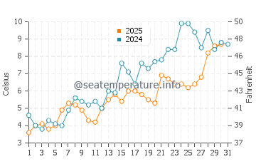 Antigonish water temp chart in May