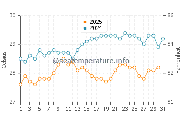 Temperatura da água em Falmouth em maio