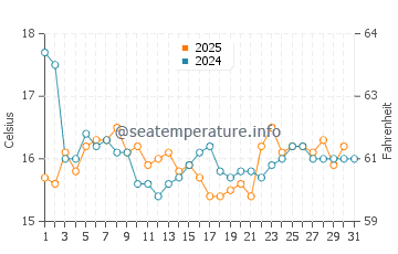 Temperature dell'acqua ad Antofagasta a maggio