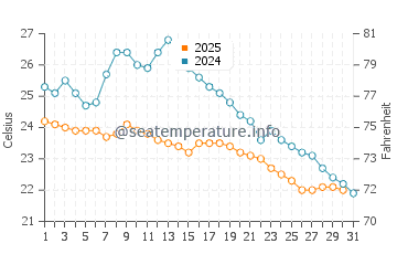 Temperature dell'acqua ad Antonina a maggio