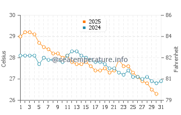 Temperatura del agua en Antonio Enes en mayo