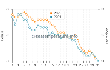 Temperatura del agua en Antsiranana en mayo