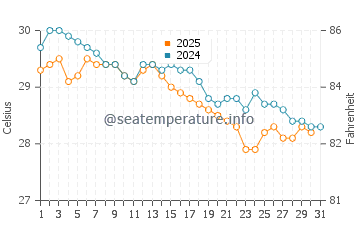 Temperature dell'acqua ad Antunes a maggio