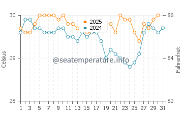 Anyar water temp chart in May