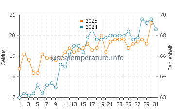 Wassertemperatur Anzio im Mai
