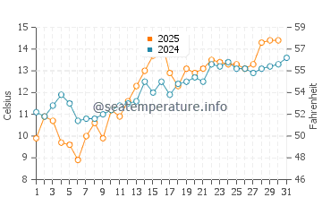 Aomori Shi water temp chart in May