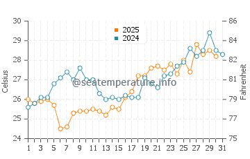 Apalachee Bay water temp chart in May