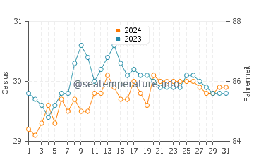 Aplaya water temp chart in May