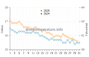 Apollo Bay water temp chart in May