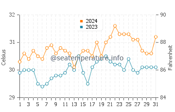 Araceli water temp chart in May