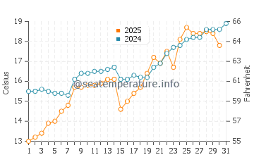 Arakli water temp chart in May