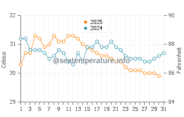 Temperatura vode u Arambol u svibnju